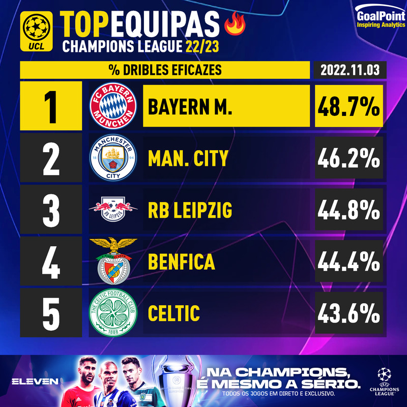 GoalPoint-UEFA-Champions-League-2022-Top5-Team-Percentagem-Dribles-Eficazes-infog