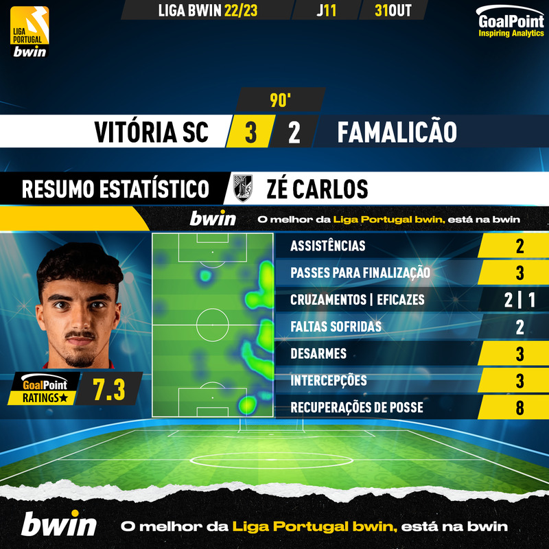 GoalPoint-Vitoria-SC-Famalicao-Liga-Bwin-202223-Zé-Carlos
