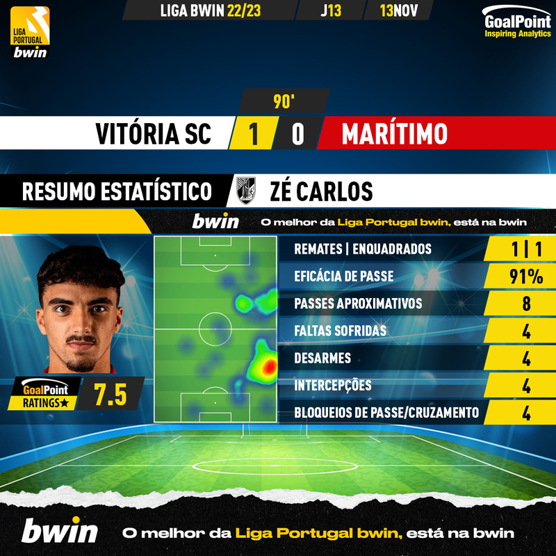 GoalPoint-Vitoria-SC-Maritimo-Liga-Bwin-202223-Zé-Carlos