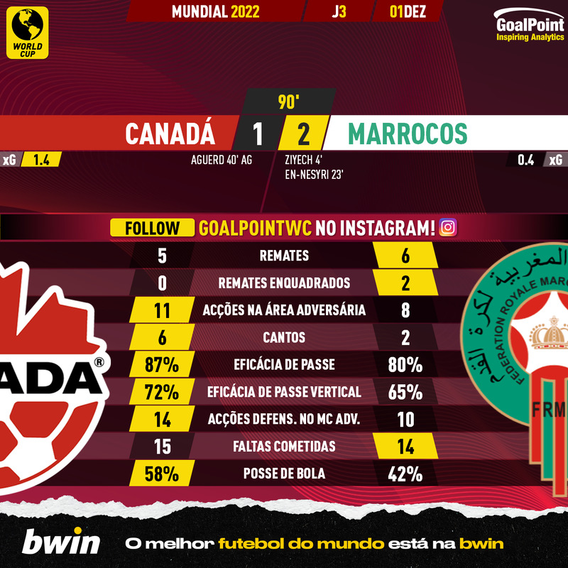 GoalPoint-2022-12-01-Canada-Morocco-World-Cup-2022-90m