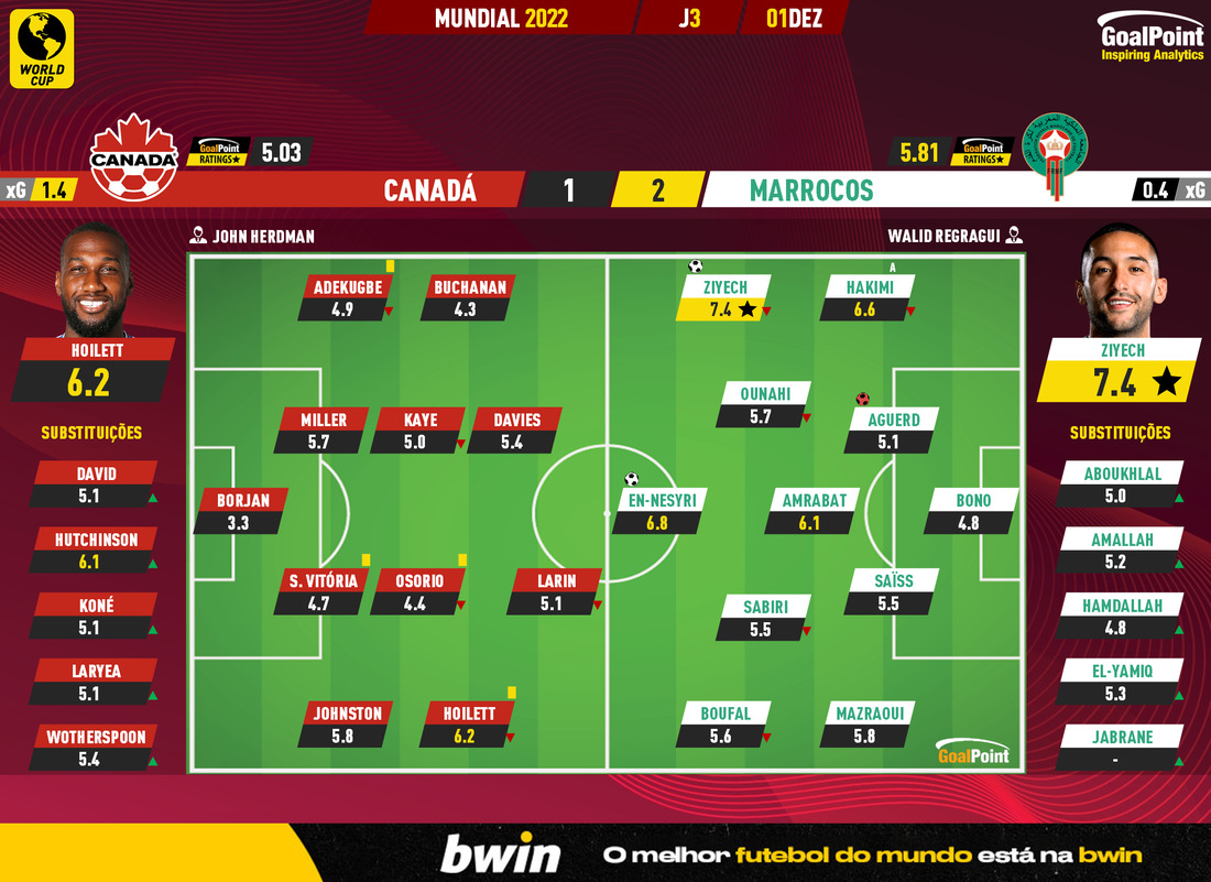 GoalPoint-2022-12-01-Canada-Morocco-World-Cup-2022-Ratings