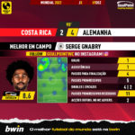 GoalPoint-2022-12-01-Costa-Rica-Germany-Away-Serge-Gnabry-World-Cup-2022-MVP