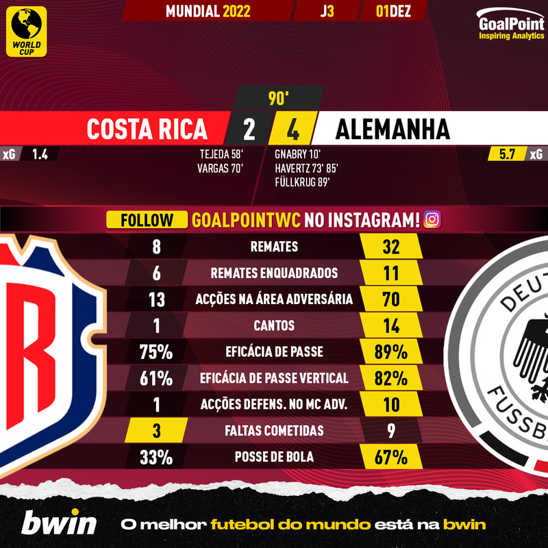 GoalPoint-2022-12-01-Costa-Rica-Germany-World-Cup-2022-90m