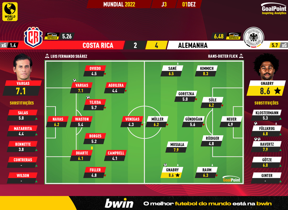 GoalPoint-2022-12-01-Costa-Rica-Germany-World-Cup-2022-Ratings