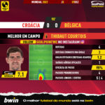 GoalPoint-2022-12-01-Croatia-Belgium-Away-Thibaut-Courtois-World-Cup-2022-MVP