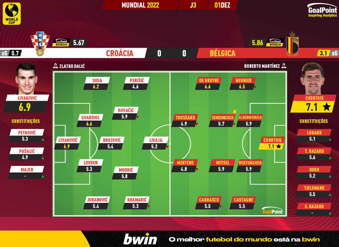 GoalPoint-2022-12-01-Croatia-Belgium-World-Cup-2022-Ratings