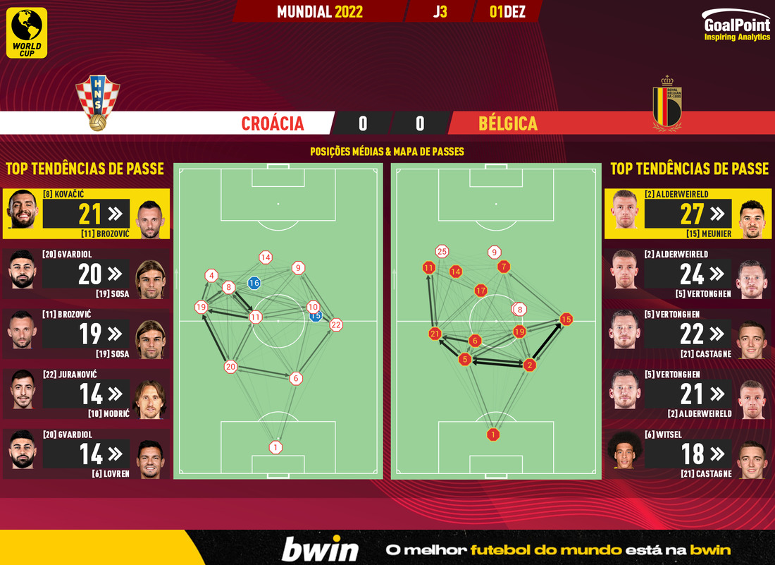 GoalPoint-2022-12-01-Croatia-Belgium-World-Cup-2022-pass-network