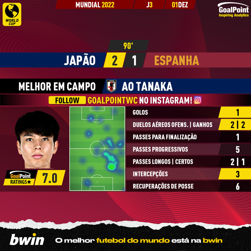 GoalPoint-2022-12-01-Japan-Spain-Home-Ao-Tanaka-World-Cup-2022-MVP