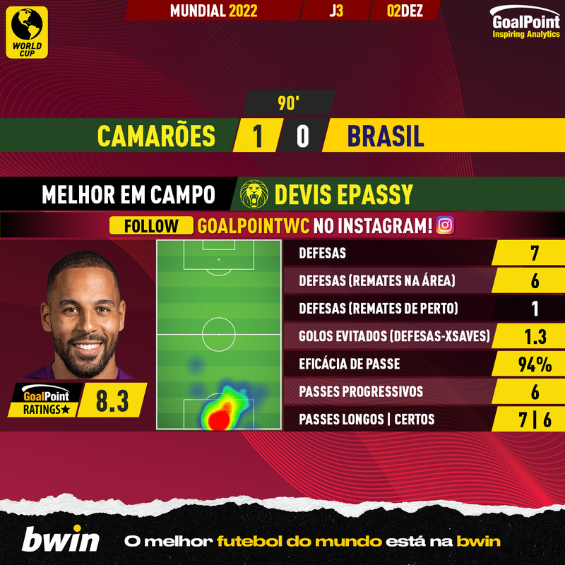 GoalPoint-2022-12-02-Cameroon-Brazil-Home-Devis-Epassy-World-Cup-2022-MVP