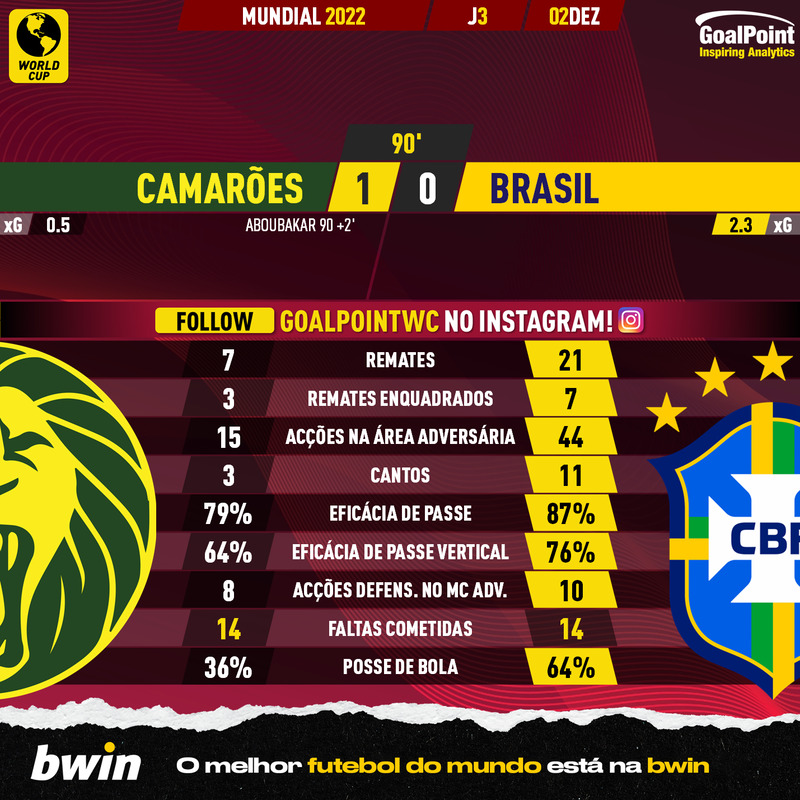GoalPoint-2022-12-02-Cameroon-Brazil-World-Cup-2022-90m