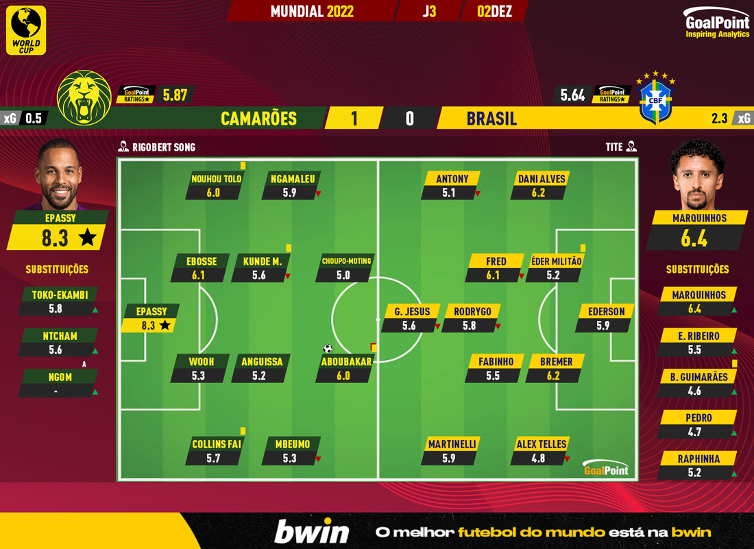 GoalPoint-2022-12-02-Cameroon-Brazil-World-Cup-2022-Ratings