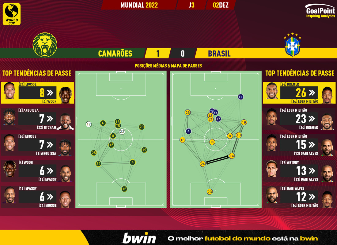 GoalPoint-2022-12-02-Cameroon-Brazil-World-Cup-2022-pass-network