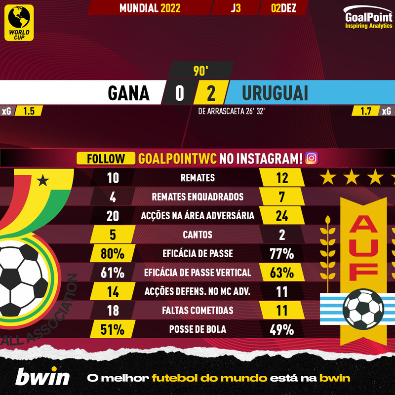GoalPoint-2022-12-02-Ghana-Uruguay-World-Cup-2022-90m