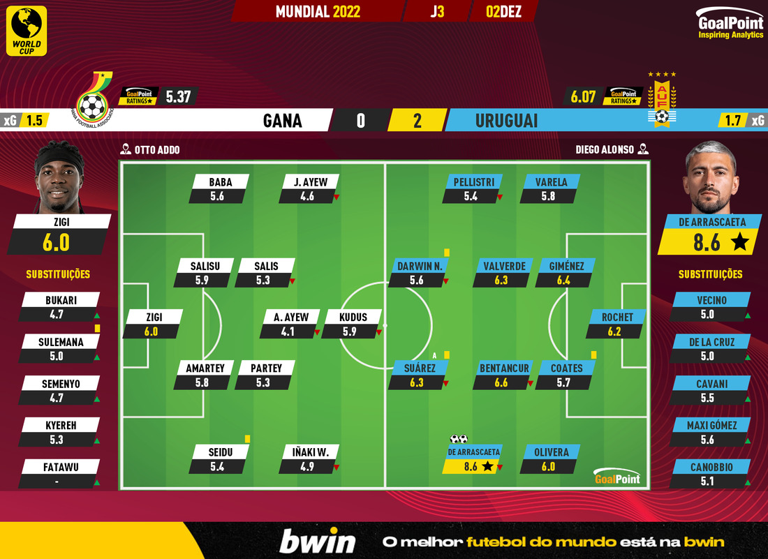 GoalPoint-2022-12-02-Ghana-Uruguay-World-Cup-2022-Ratings