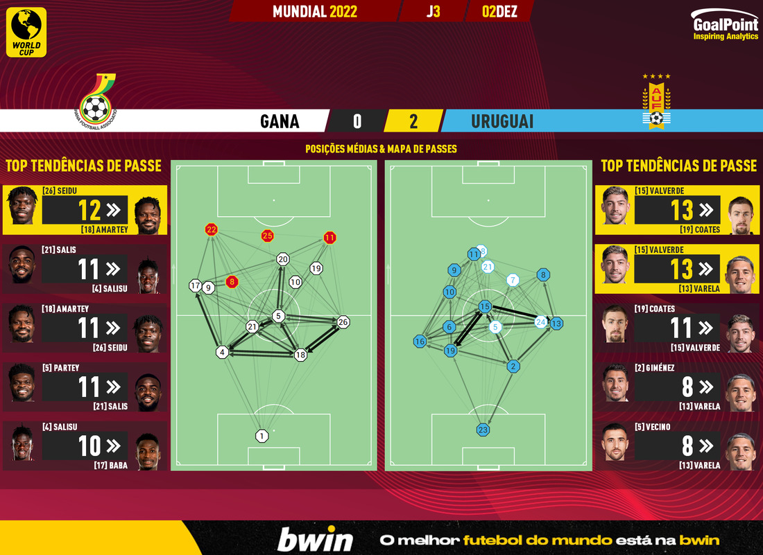GoalPoint-2022-12-02-Ghana-Uruguay-World-Cup-2022-pass-network