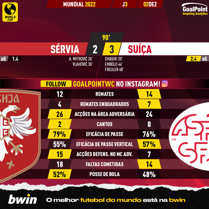 GoalPoint-2022-12-02-Serbia-Switzerland-World-Cup-2022-90m
