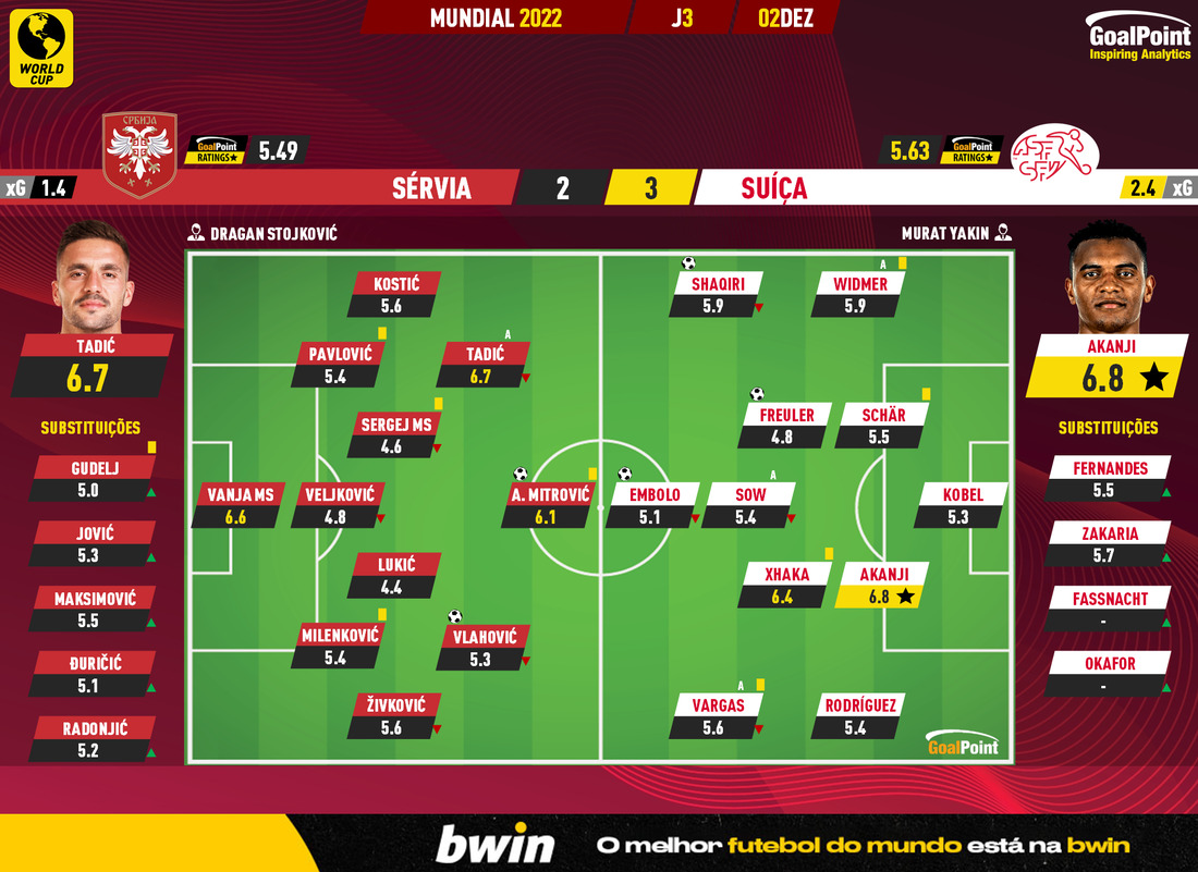 GoalPoint-2022-12-02-Serbia-Switzerland-World-Cup-2022-Ratings