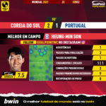 GoalPoint-2022-12-02-South-Korea-Portugal-Home-Heung-Min-Son-World-Cup-2022-MVP