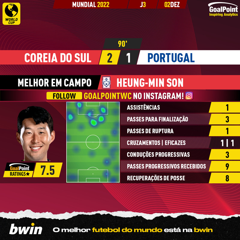 GoalPoint-2022-12-02-South-Korea-Portugal-Home-Heung-Min-Son-World-Cup-2022-MVP