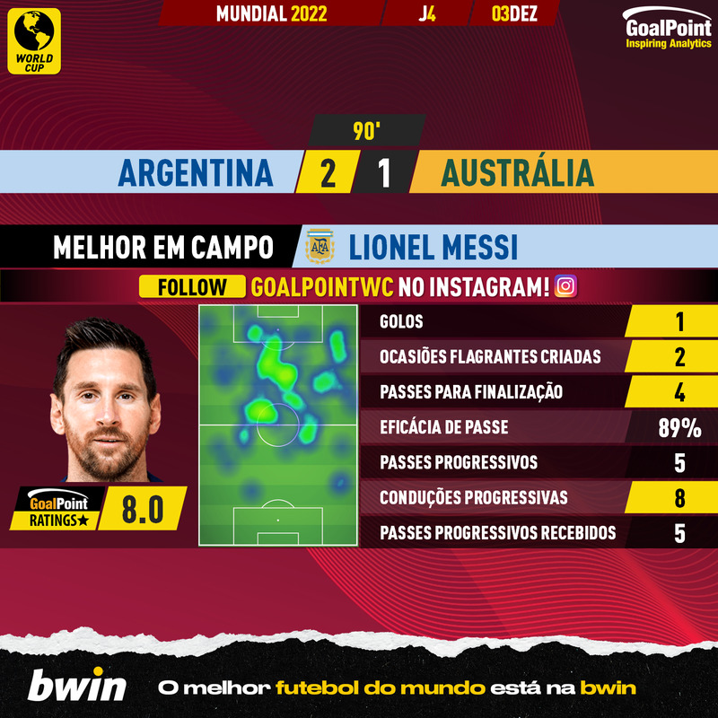 GoalPoint-2022-12-03-Argentina-Australia-Home-Lionel-Messi-World-Cup-2022-MVP