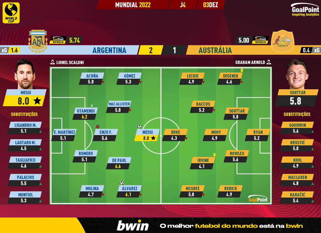 GoalPoint-2022-12-03-Argentina-Australia-World-Cup-2022-Ratings