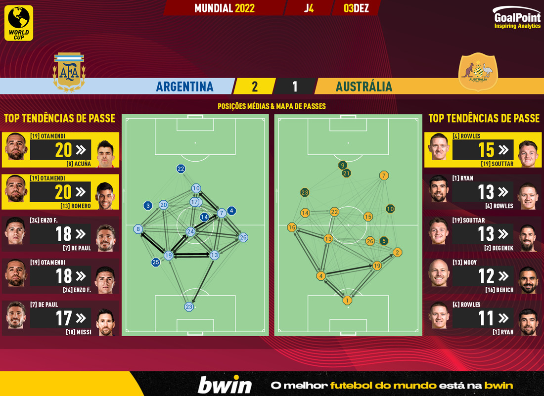 GoalPoint-2022-12-03-Argentina-Australia-World-Cup-2022-pass-network