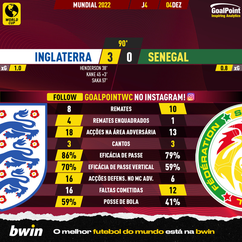 GoalPoint-2022-12-04-England-Senegal-World-Cup-2022-90m
