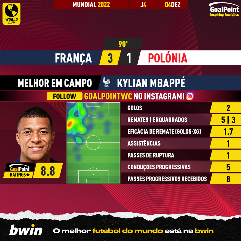 GoalPoint-2022-12-04-France-Poland-Home-Kylian-Mbappé-World-Cup-2022-MVP