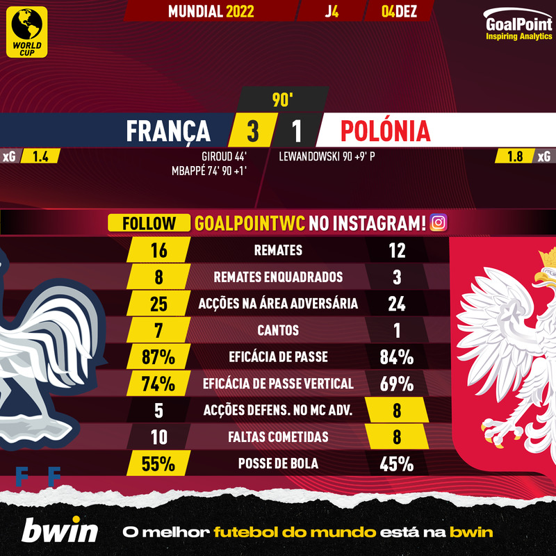 GoalPoint-2022-12-04-France-Poland-World-Cup-2022-90m
