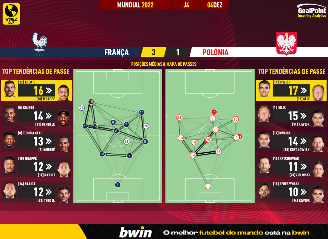 GoalPoint-2022-12-04-France-Poland-World-Cup-2022-pass-network