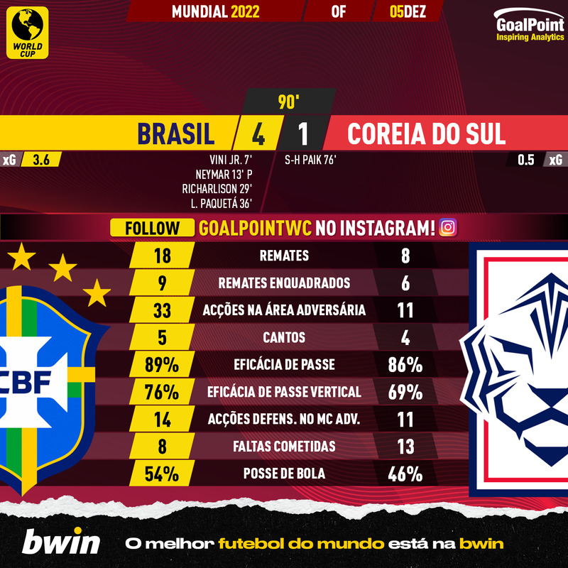 GoalPoint-2022-12-05-Brazil-South-Korea-World-Cup-2022-90m