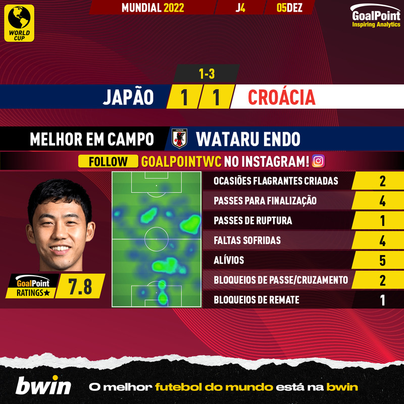 GoalPoint-2022-12-05-Japan-Croatia-Home-Wataru-Endo-World-Cup-2022-MVP