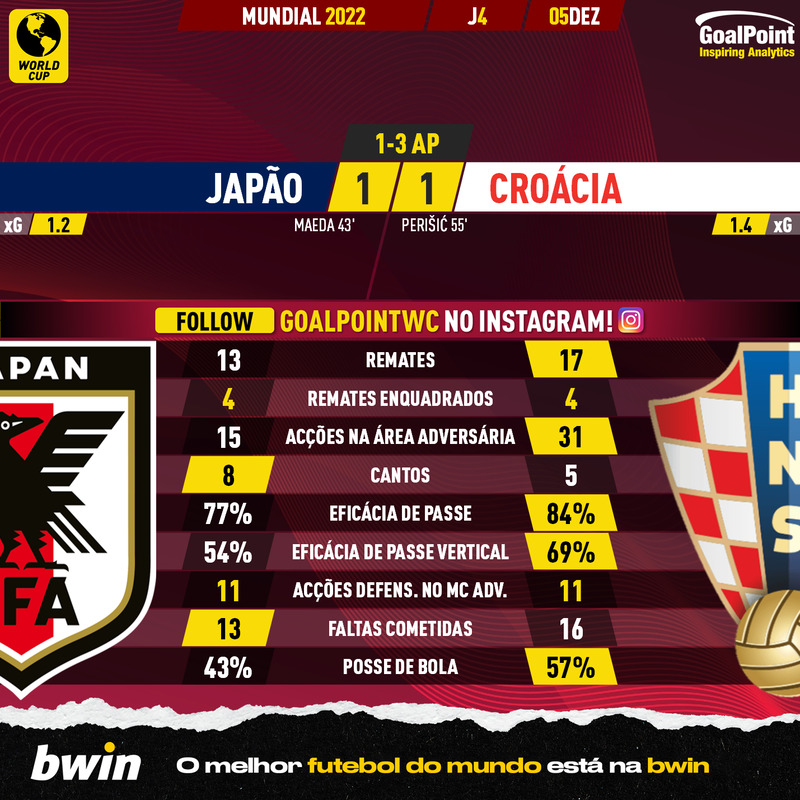 GoalPoint-2022-12-05-Japan-Croatia-World-Cup-2022-90m
