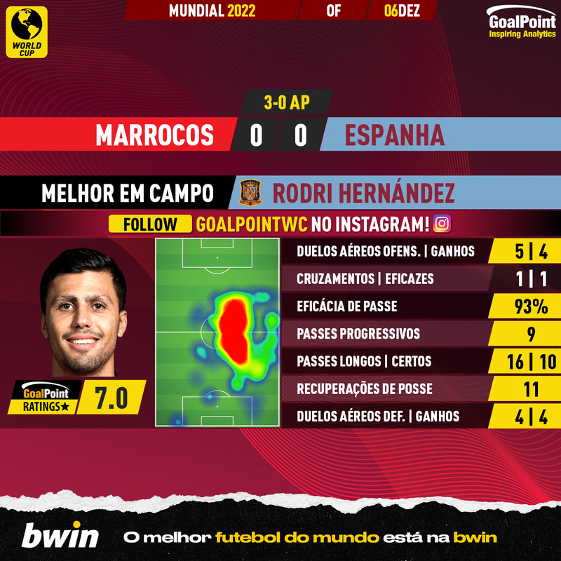 GoalPoint-2022-12-06-Morocco-Spain-Away-Rodri-Hernández-World-Cup-2022-MVP
