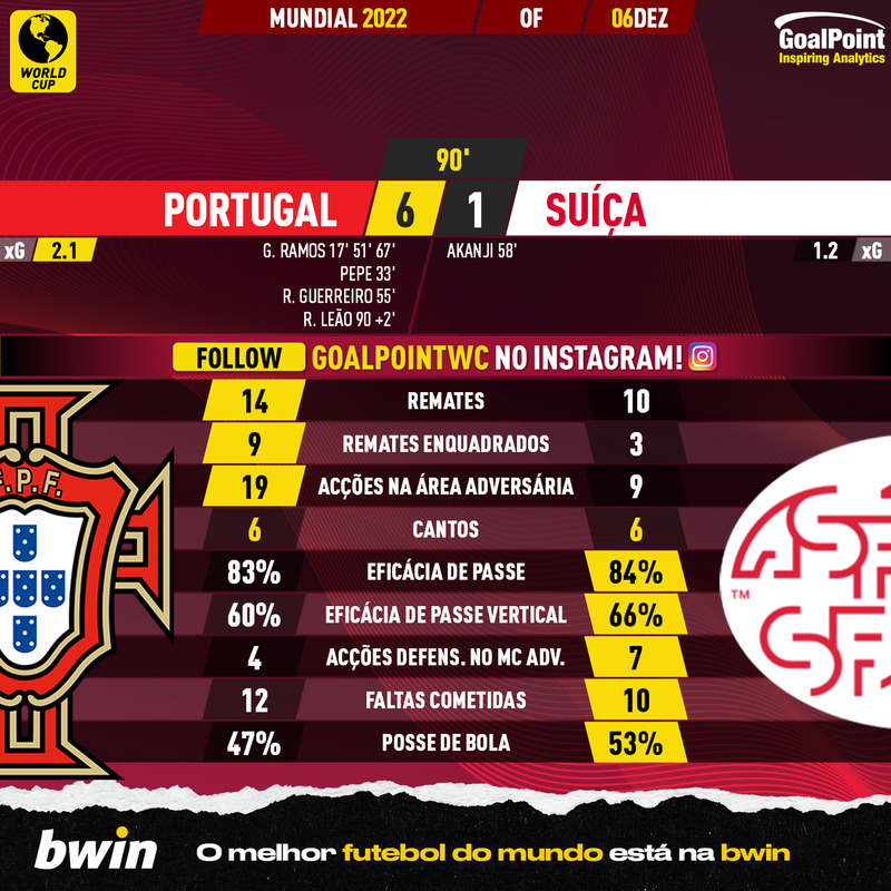 GoalPoint-2022-12-06-Portugal-Switzerland-World-Cup-2022-90m