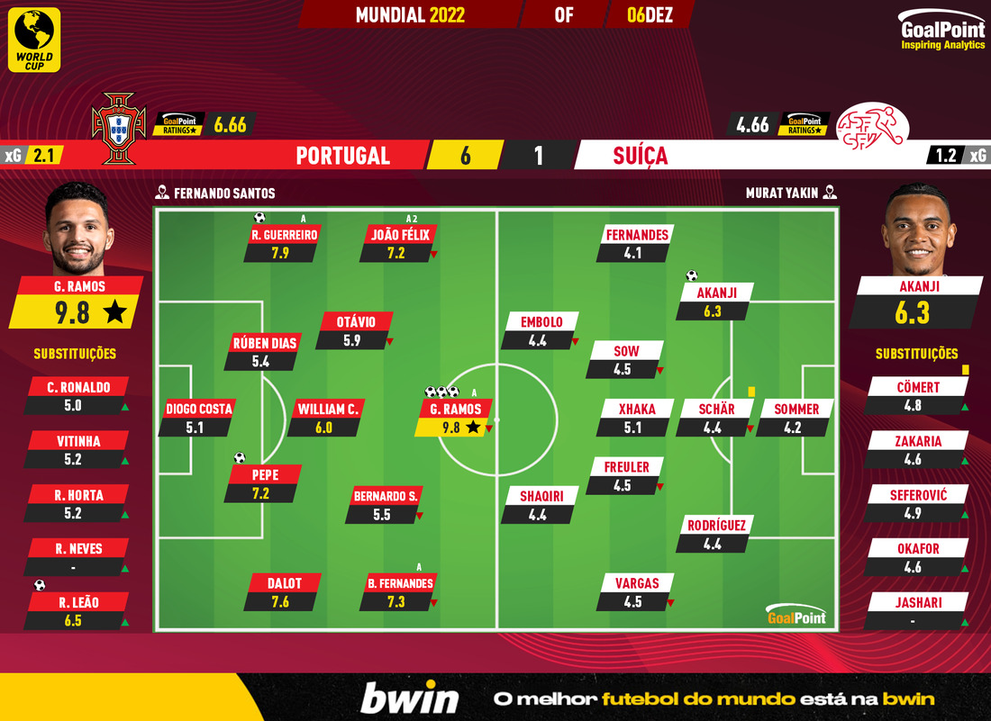 GoalPoint-2022-12-06-Portugal-Switzerland-World-Cup-2022-Ratings