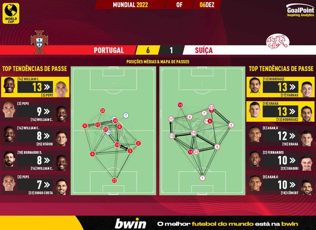 GoalPoint-2022-12-06-Portugal-Switzerland-World-Cup-2022-pass-network