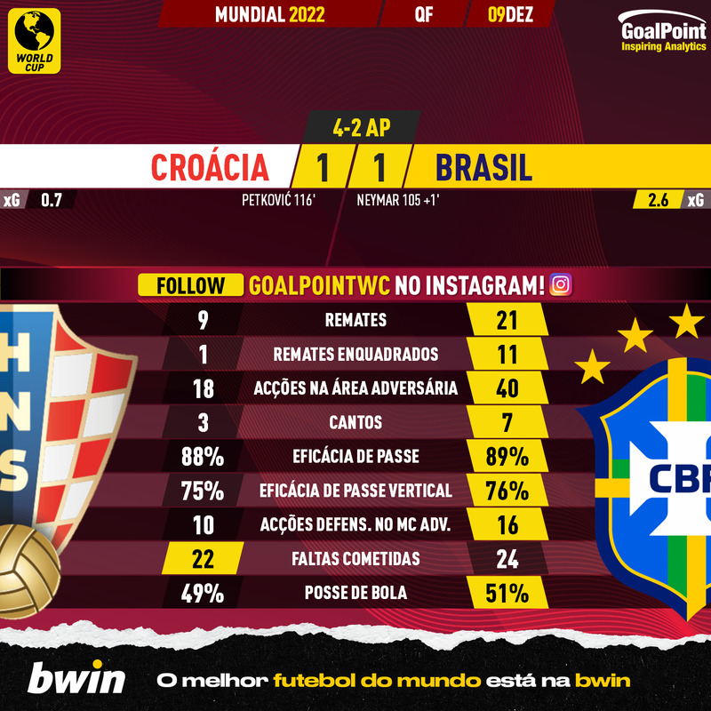GoalPoint-2022-12-09-Croatia-Brazil-World-Cup-2022-90m