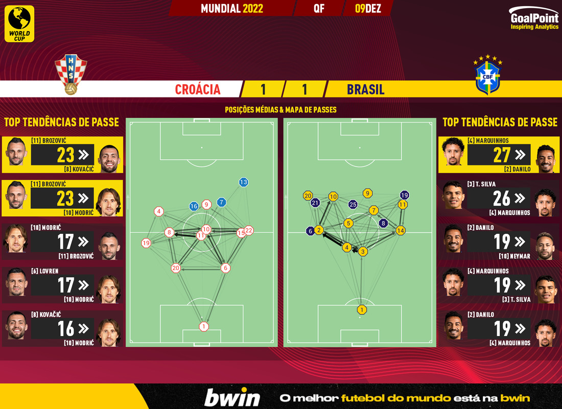 GoalPoint-2022-12-09-Croatia-Brazil-World-Cup-2022-pass-network