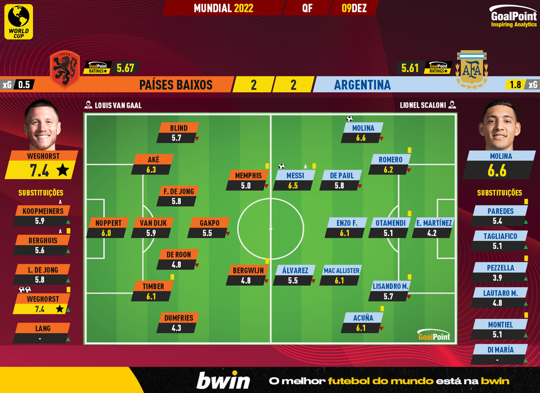 GoalPoint-2022-12-09-Netherlands-Argentina-World-Cup-2022-Ratings