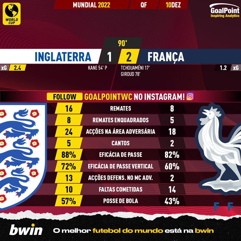 GoalPoint-2022-12-10-England-France-World-Cup-2022-90m