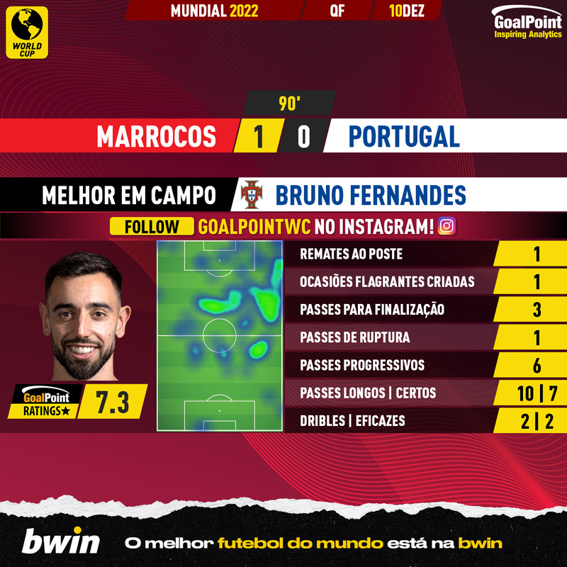 GoalPoint-2022-12-10-Morocco-Portugal-Away-Bruno-Fernandes-World-Cup-2022-MVP