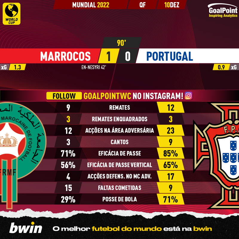 GoalPoint-2022-12-10-Morocco-Portugal-World-Cup-2022-90m