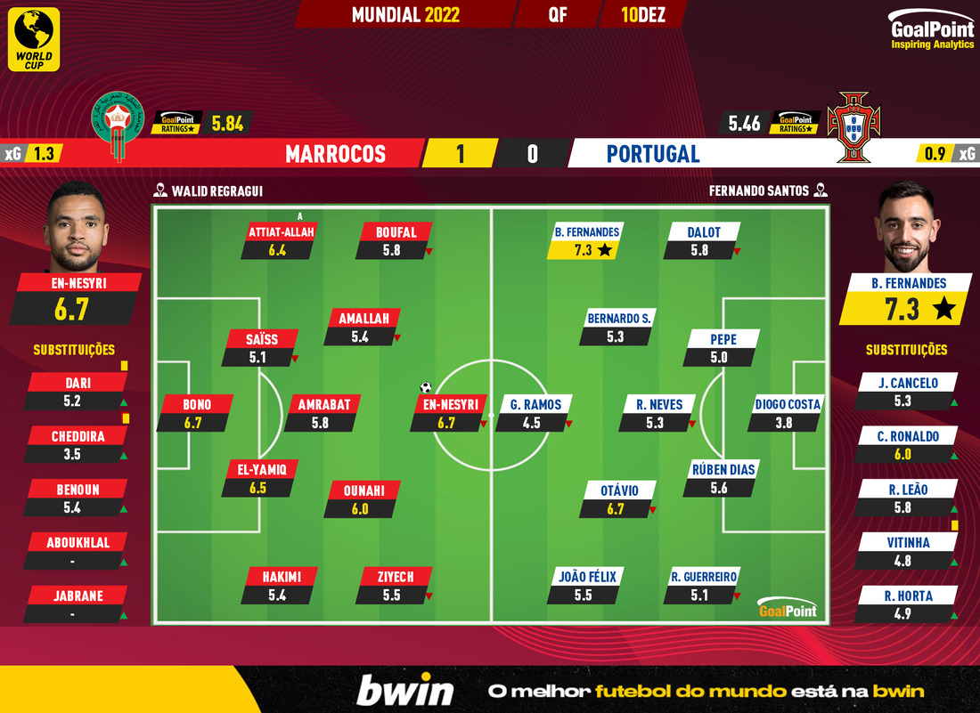 GoalPoint-2022-12-10-Morocco-Portugal-World-Cup-2022-Ratings