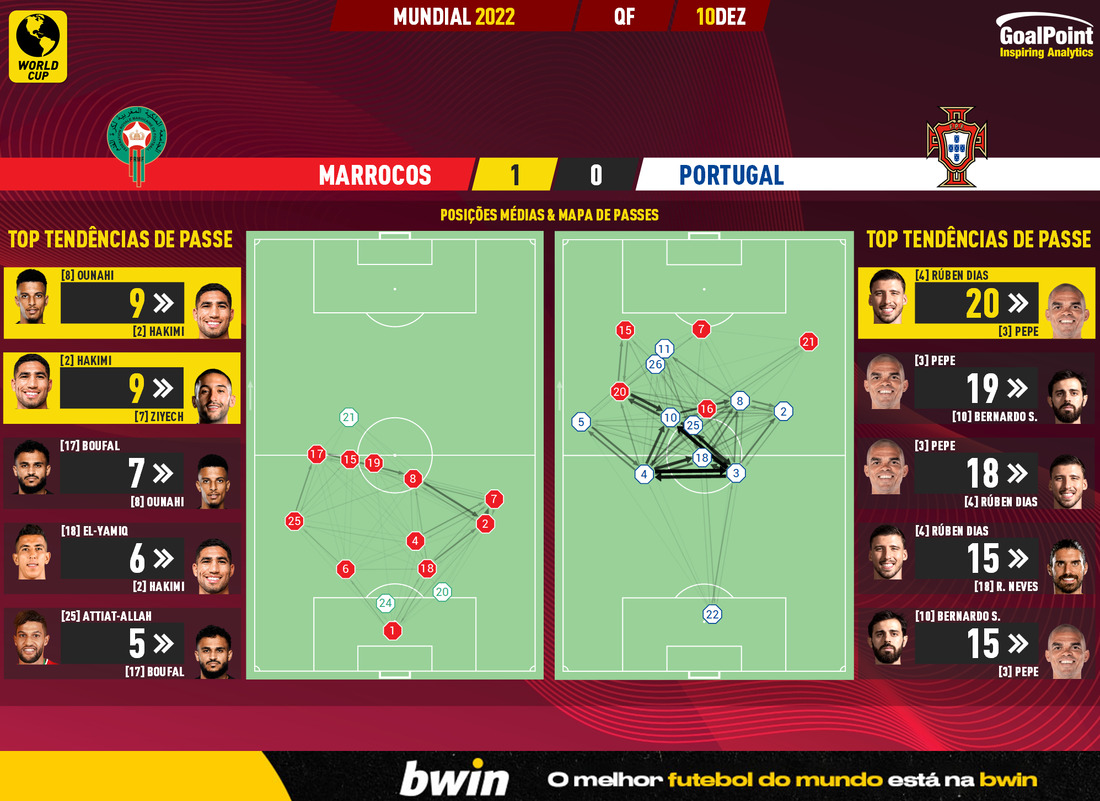 GoalPoint-2022-12-10-Morocco-Portugal-World-Cup-2022-pass-network