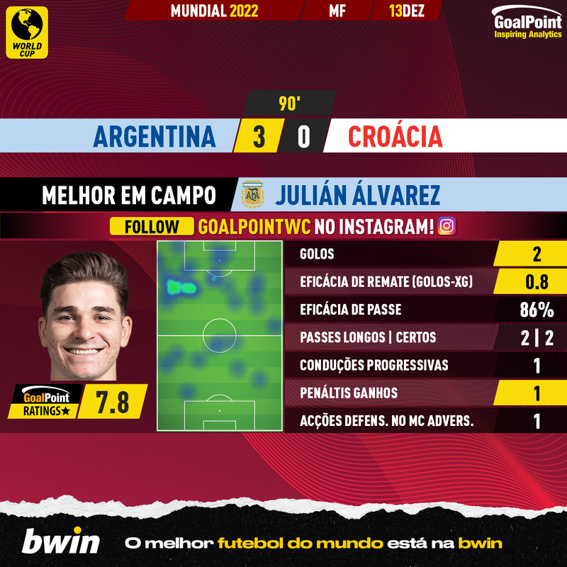 GoalPoint-2022-12-13-Argentina-Croatia-Home-Julián-Álvarez-World-Cup-2022-MVP