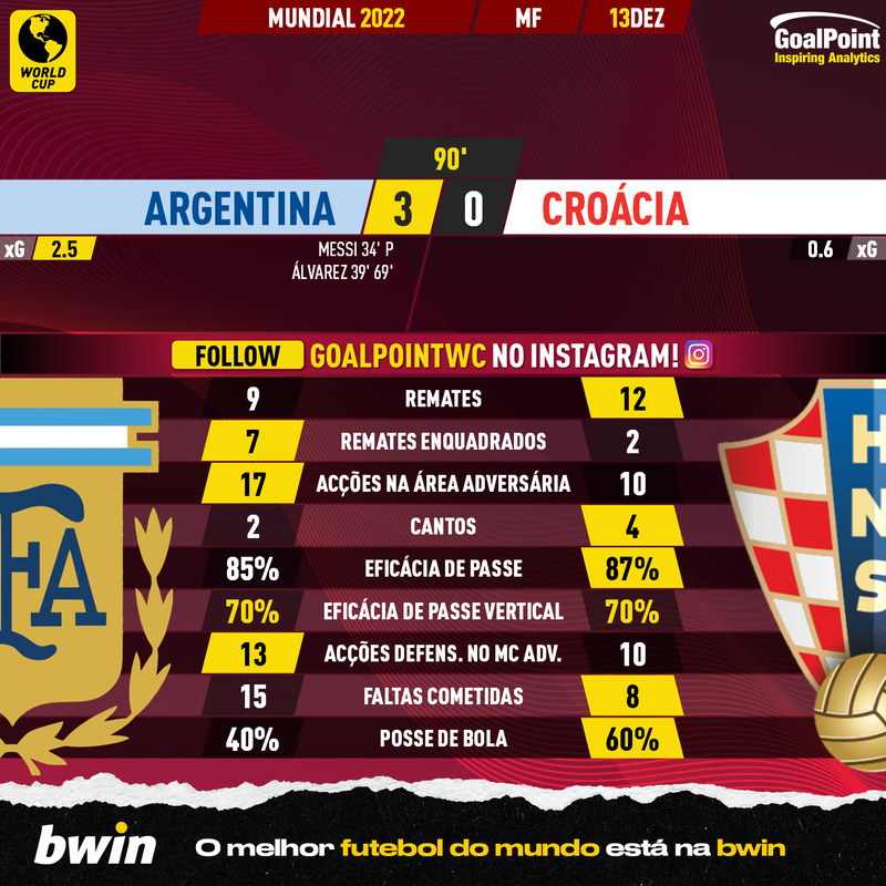 GoalPoint-2022-12-13-Argentina-Croatia-World-Cup-2022-90m