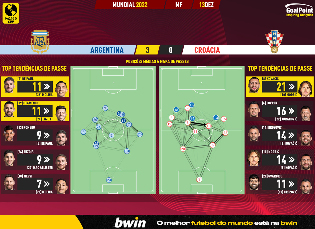 GoalPoint-2022-12-13-Argentina-Croatia-World-Cup-2022-pass-network