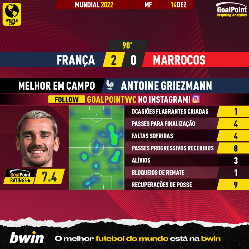 GoalPoint-2022-12-14-France-Morocco-Home-Antoine-Griezmann-World-Cup-2022-MVP