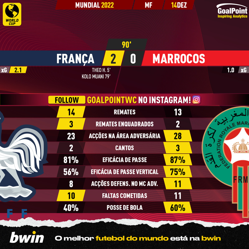 GoalPoint-2022-12-14-France-Morocco-World-Cup-2022-90m